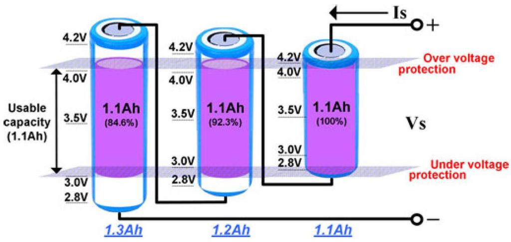 State of Charge (SOC)- Cell balancing Multi-cell battery pack accentuates the need of SOC estimation and creates cell balancing issues Consequences of cell unbalance Premature cells degradation