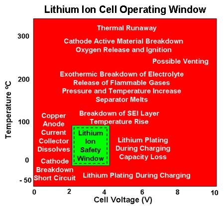 Li-Ion batteries (LiCoO 2 ) thermal runaway Thermal runaway: 80 C : SEI layer dissolved, electrolyte reacts with electrode creating new SEI layer (exothermic reaction) increasing temp 80 C :