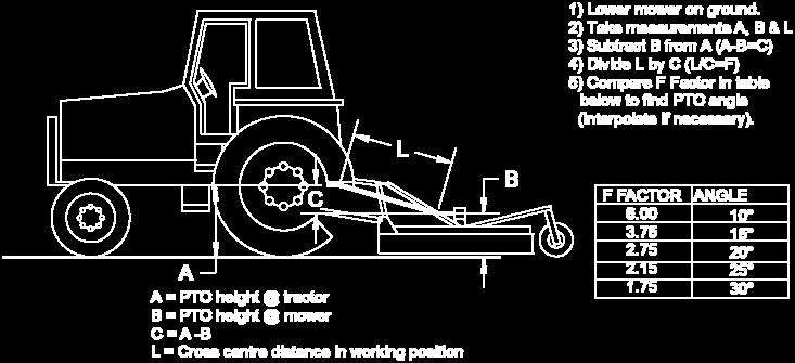 Take for example a mower made for a tractor capacity of 60-75 HP, which would be attached to a 60 HP tractor, operating at maximum capacity (60 HP continuous).