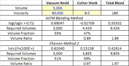 Viscosity Blending Example Determine the amount of cutter stock needed to blend with 5,000 bpd 80,000 cst vacuum resid to make a fuel oil with 180 cst @ 122 o F. The cutter stock has 8.