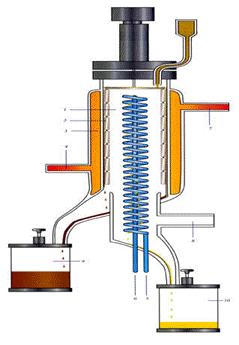 Distillation Analysis Types Short Path Distillation Single stage flash Extremely low pressures 0.