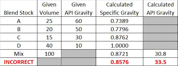 How Do We Blend API Gravities? Specific gravity is blended & API gravity is back calculated.