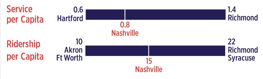 How do we compare to other cities? Since 1965, the Nashville region has grown from approximately 750,000 residents to more than 1.7 million (see Figure 1).