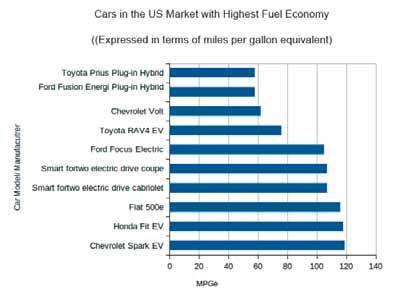 By 2035, the same study predicts significantly greater improvements with turbocharged gasoline and diesel engine vehicles, both reaching nearly 50 % improvements over today s vehicles.