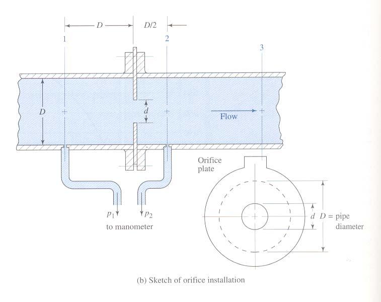 How does it work? As the fluid flows thtough the orifice plate the velocity increases, at the expense of pressure head. The pressure drops suddenly as the orifice is passed.