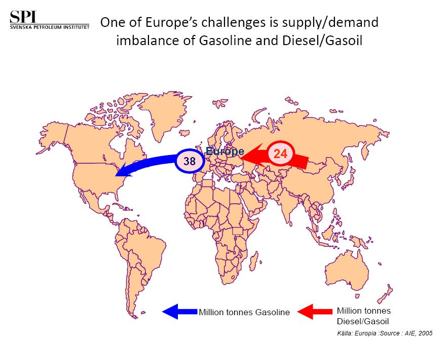 Figure 2: Distribution between import/export of fuel 2005 Source: Europia At the present time, Europe has a surplus of gasoline and a deficit of diesel.