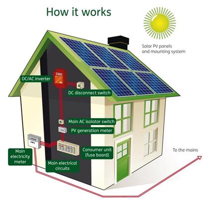 2. Basic components of solar