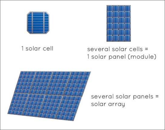 Theory b) What is a Solar Cell - Solar cells are small devices which can convert sunlight into electricity. - One cell on its own will only provide a very small amount of power.