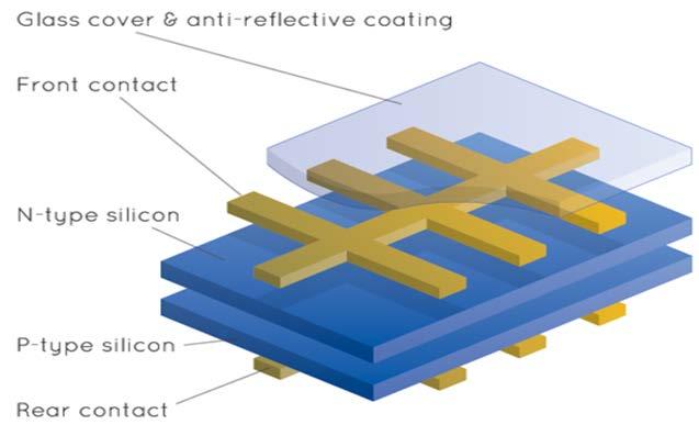 How it works - When sunlight hits the top silicon layer, it excites the electrons and gives them enough energy to move. - The electrons begin to flow from the top layer to the bottom.