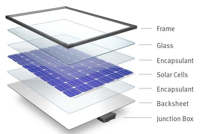 Solar panel components d) Solar panel basic components - Frame structural component for strength and rigidity and to allow for module fixing - Glass rigid protection from elements - Laminating