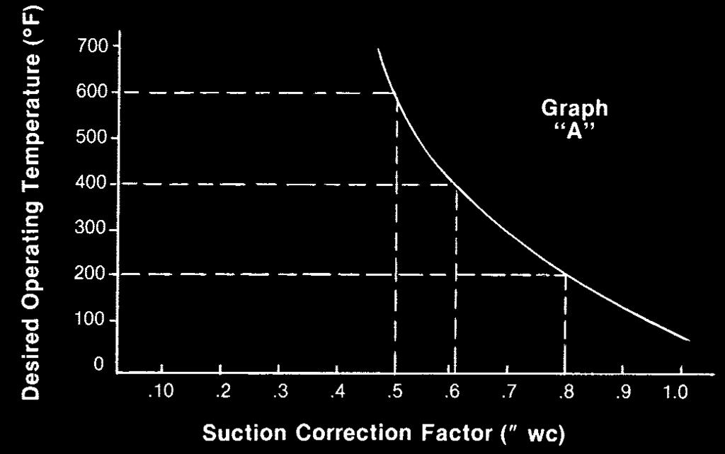 Second, multiply that reading by the correction factor shown in Graph "A" for your desired operating temperature.