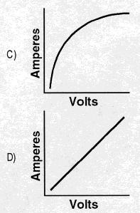 The graph to the right shows how the voltage and current are