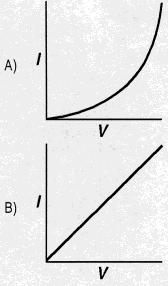 For any point on the line, the ratio of V to I represents