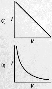The graph o the right that best represents a material