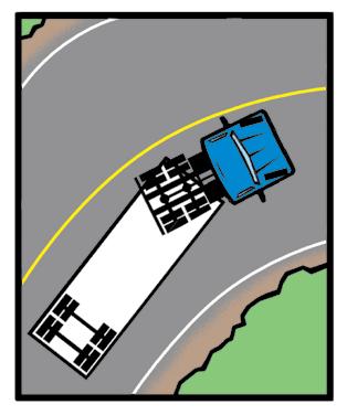 A curve to the right requires keeping the front wheels close to the centre line to prevent dropping the rear wheels off the pavement onto the shoulder of the road.