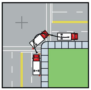 Right turns For right turns at intersections the driver must take into account the fact that the rear wheels will follow a shorter path than the front.