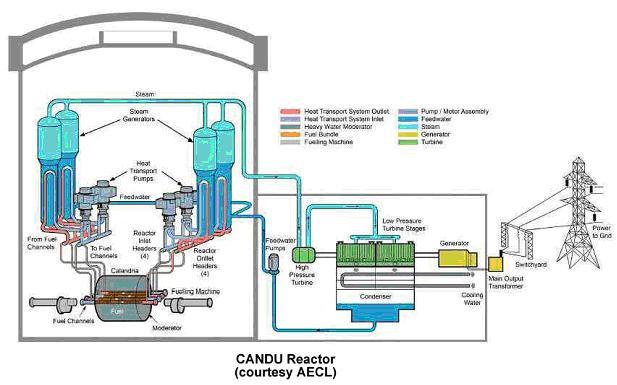 3 CANDU Reactor CANDU Reactor is