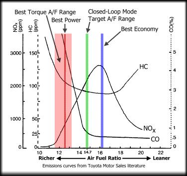Figure: Effect of air-fuel ratio