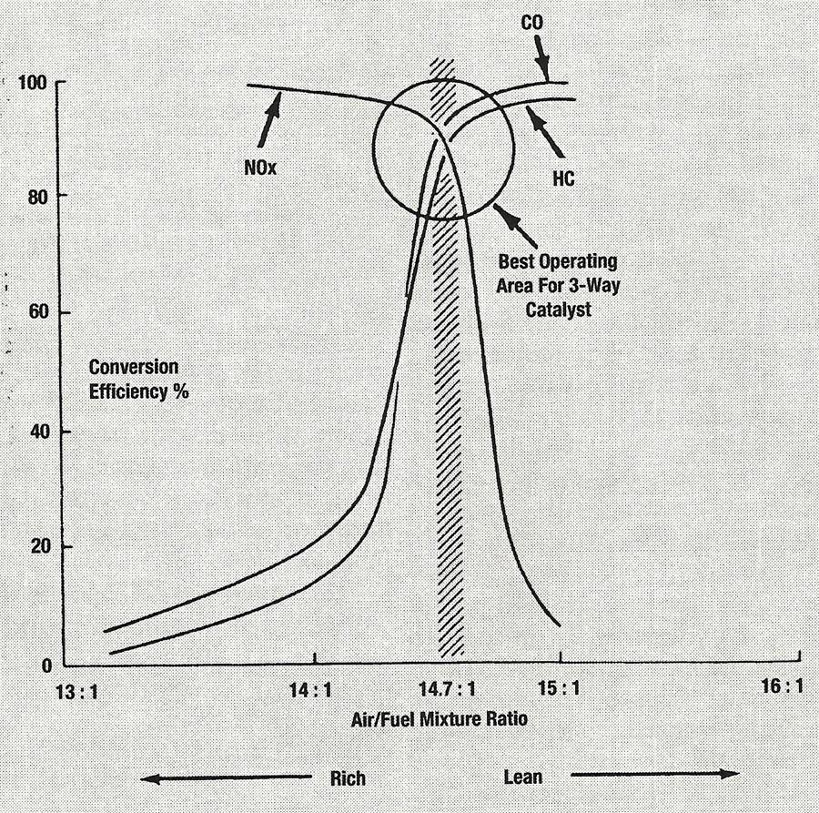 Figure: Effect of Air-fuel ratio on