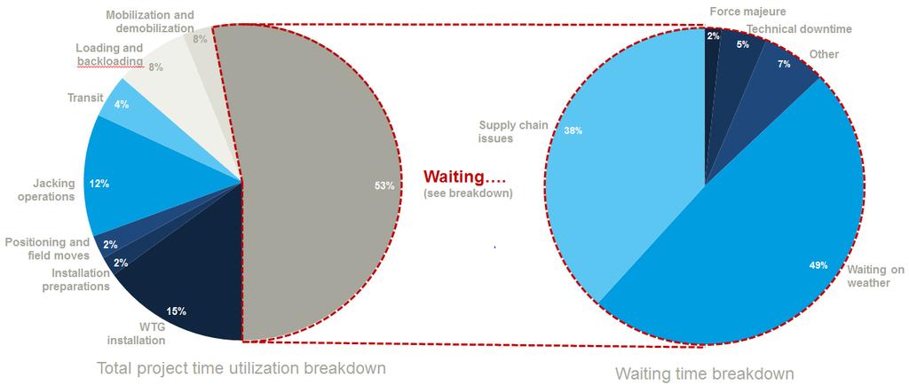 Waiting time Roughly half of the time in projects are spent on waiting Roughly half of the