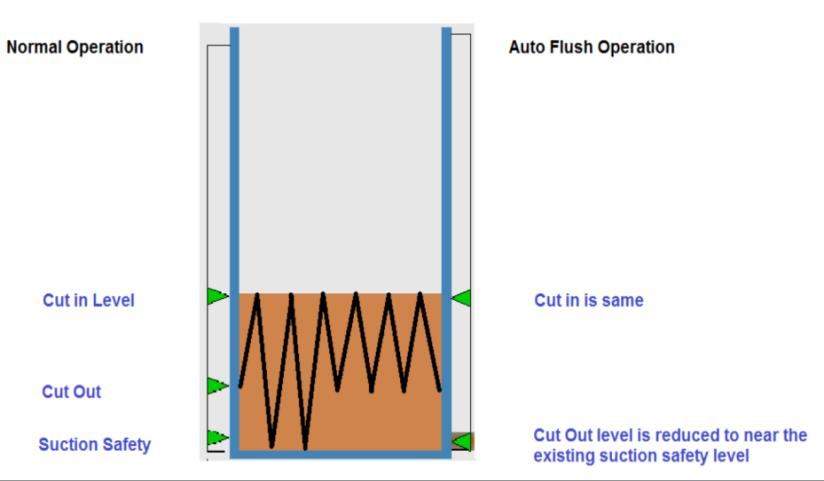 Submersible Pump Auto Flush Cut-out Figure 3: Revised operating levels for Auto Flush.