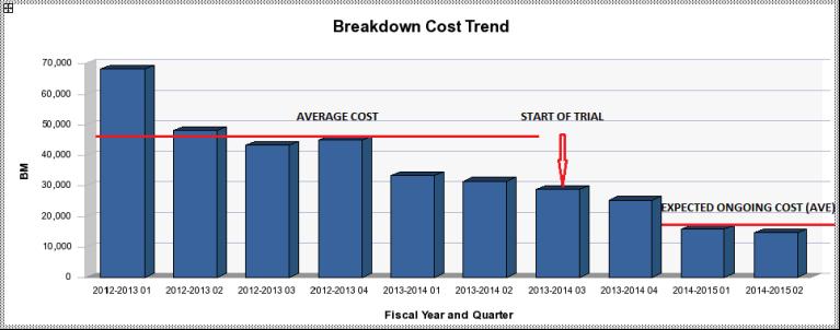 Figure 8 Breakdown Cost trend for 17 trial sites. Includes breakdown jobs for all site equipment. Figure 9.Total Cost trend for 17 trial sites.