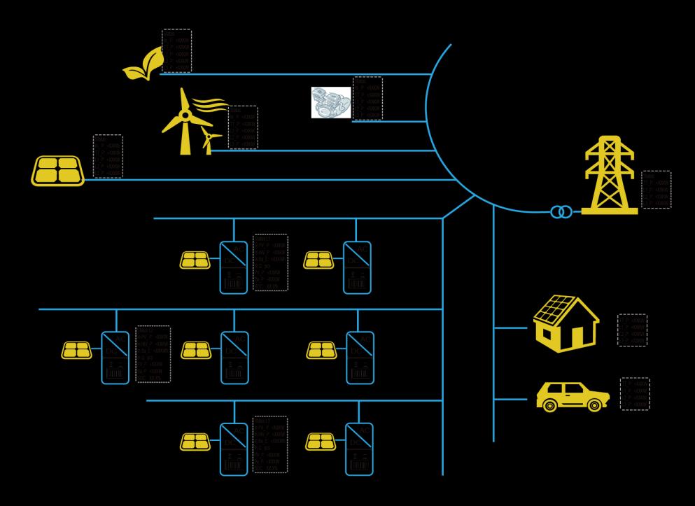 Microgrid A collection of distributed energy systems communication and acting like a virtual power plant.