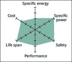 Superior Battery Choice LFP Lithium Iron Phosphate LiFePO 4 Highest