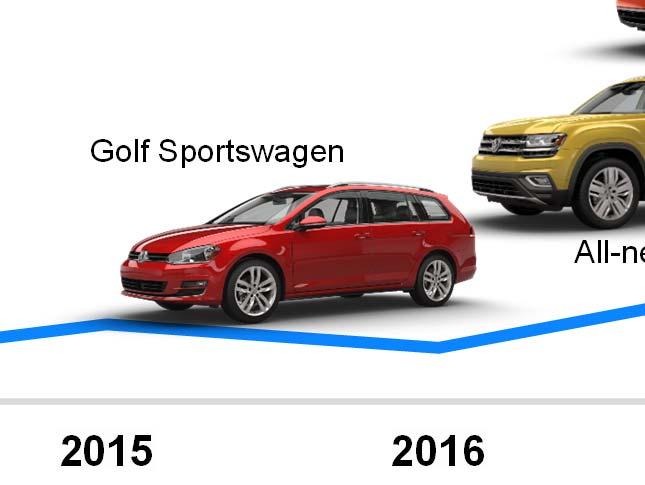 complete All-new SUV Refreshed Golf All-new Tiguan All-new Jetta All-new SUV