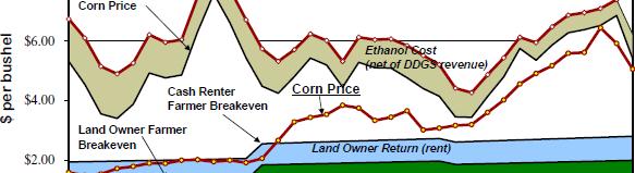 As seen in the chart, ethanol producers which are the buyers of corn are