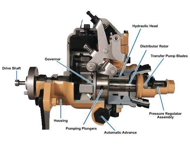 Construction. The Stanadyne pump, shown in Figure 5-62 incorporates four pumping plungers. The driveshaft engages the distributor rotor in the hydraulic head.