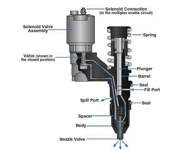 Figure 5-75 - Sectional view of a Delphi EUI and internal components. 1. Terminal. Connects to the injector drivers in the ECM. 2. Control cartridge.