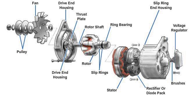 Figure 6-2 - Exploded view of an alternator. 1. Rotor assembly (field windings, claw poles, rotor shaft, and slip rings) 2.