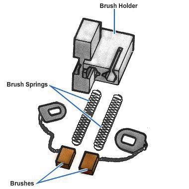 Alternator brushes. Alternator brushes ride on the slip rings to make a sliding electrical connection. The brushes feed current into the slip rings and rotor windings.