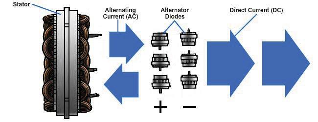 A single diode would not use the entire alternator's output. It would result in pulsing direct current, not smooth current flow.