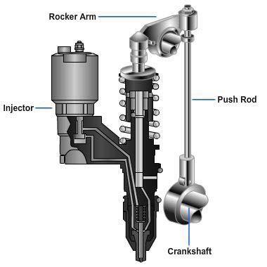 Figure 5-79 illustrates the actuator components of the unit injector. The electronic unit injection system uses mechanical action to create the pressures needed for injection.