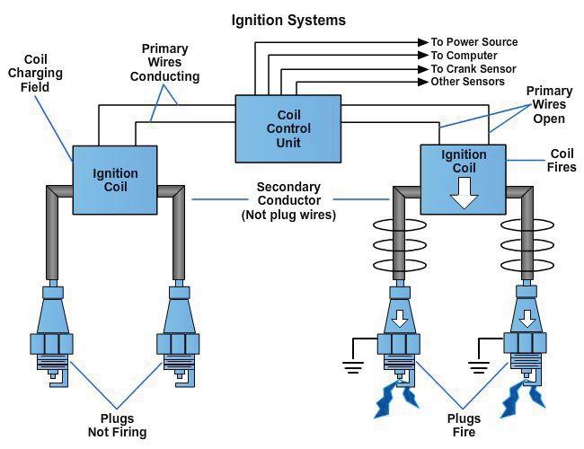 9.2.2 Distributorless Ignition System Operation Operation. The on-board computer monitors engine operating conditions and controls ignition timing.