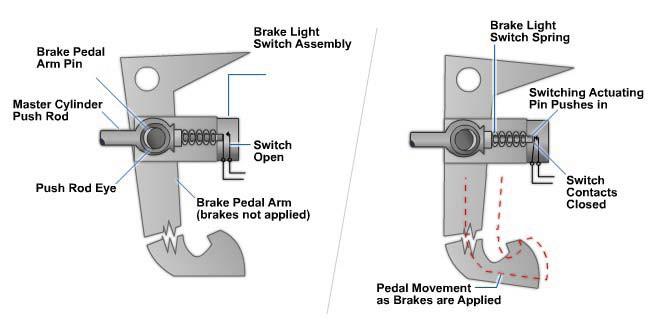 11.4.0 Brake Lights The brake light system is commonly made up of a fuse, brake light switch, rear lamps, and related wiring.