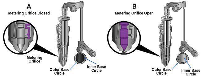 The final controlling element in the fuel metering process is the size of the injector openings (orifices).