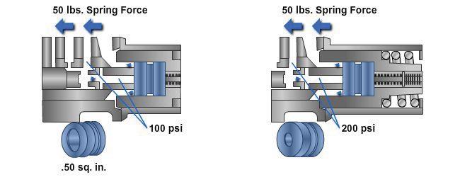 The pressure regulator has a button valve designed to unseat when a designated pressure is reached, as shown in Figure 5-88.