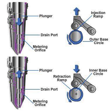 When the metering orifice is uncovered, fuel flows into the injector cup. This occurs during the end of the engine's intake stroke and the beginning of the compression stroke.