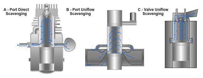 Figure 5-97 - Methods of scavenging used in diesel engines. Supercharging principles. Increased airflow to the cylinders can also be used to increase the power output of an engine.