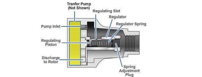 The radial position of the metering valve regulates the fuel flow into the charging annulus, which holds the charging ports. Pressure Regulating Valve Operation.