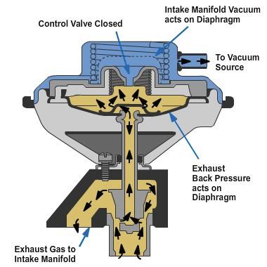 of NO x in the engine exhaust. EGR systems can be controlled by engine vacuum or by the engine control module. Vacuum-Controlled EGR.