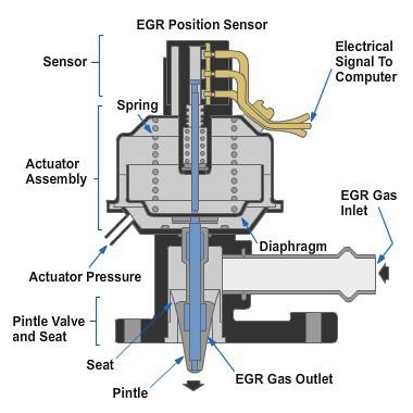 Electronic-Vacuum EGR Valves. An electronic-vacuum EGR valve, as illustrated in Figure 5-122, uses both engine vacuum and electronic control for better exhaust gas metering.