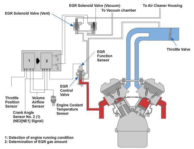 Figure 5-123 - Diagram of control module monitoring and controlling vacuumoperated EGR valve. Small EGR jets have been used in the bottom of a few intake manifolds to replace the EGR valve.
