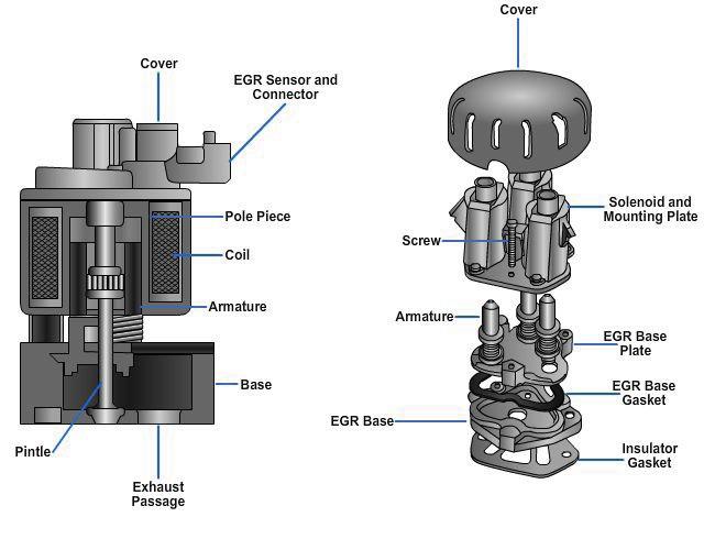 A multi-stage EGR valve, as illustrated in Figure 5-125, View B, uses more than one (usually three) solenoid valves to more closely match exhaust gas flow to engine needs.