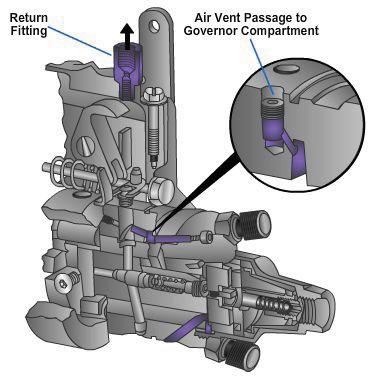 The opposed plunger distributor pump design permits the use of a directacting hydraulic advance mechanism powered by pressure from the fuel transfer pump.