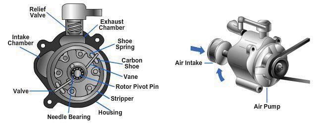 Air Injection System Components. Figure 5-130 shows the major parts of an air injection system. The diverter keeps air from entering the exhaust system during deceleration.