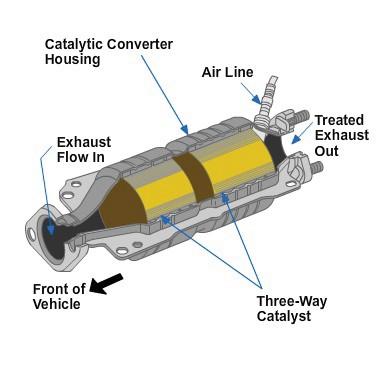 A dual-bed catalytic converter contains two separate catalyst units enclosed in a single housing.
